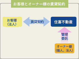 お客様と弊社の直接契約　 お客様    （法人）　賃貸契約　住喜不動産　管理　委託　 オーナー様（個人、法人）