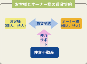 お客様とオーナー様の賃貸契約　   お客様（個人、法人）賃貸契約　オーナー様（個人、法人）　ト仲介サポー　住喜不動産